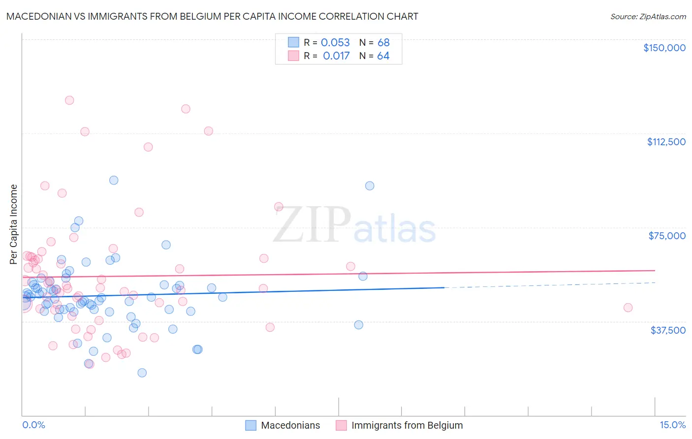 Macedonian vs Immigrants from Belgium Per Capita Income