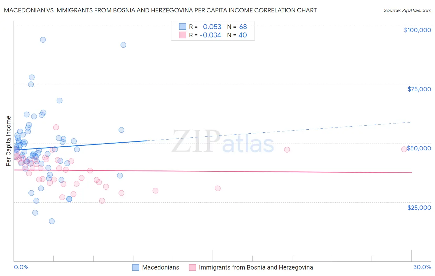 Macedonian vs Immigrants from Bosnia and Herzegovina Per Capita Income