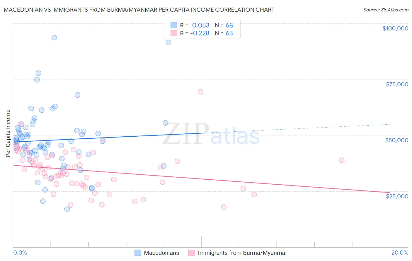 Macedonian vs Immigrants from Burma/Myanmar Per Capita Income
