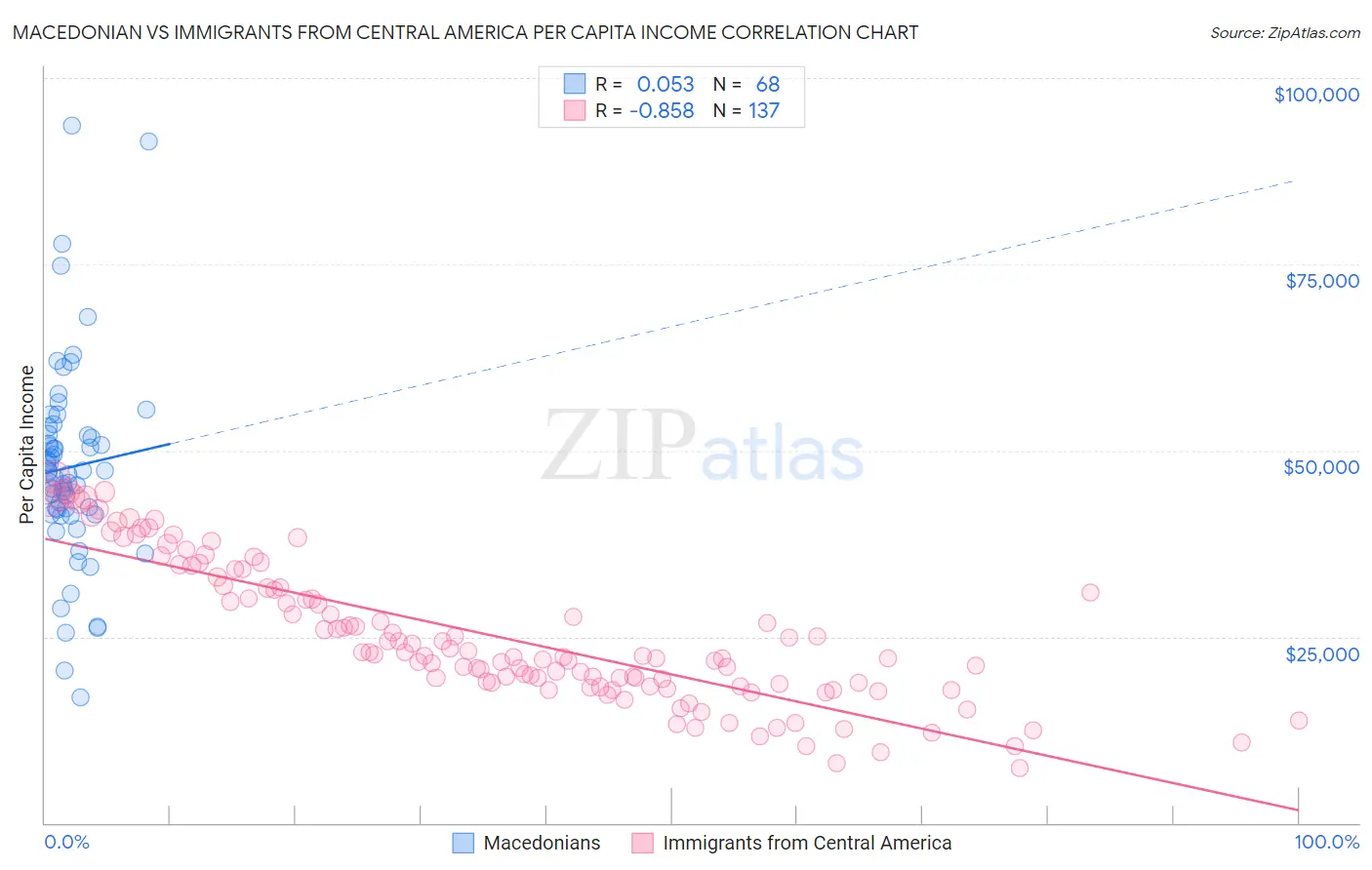 Macedonian vs Immigrants from Central America Per Capita Income