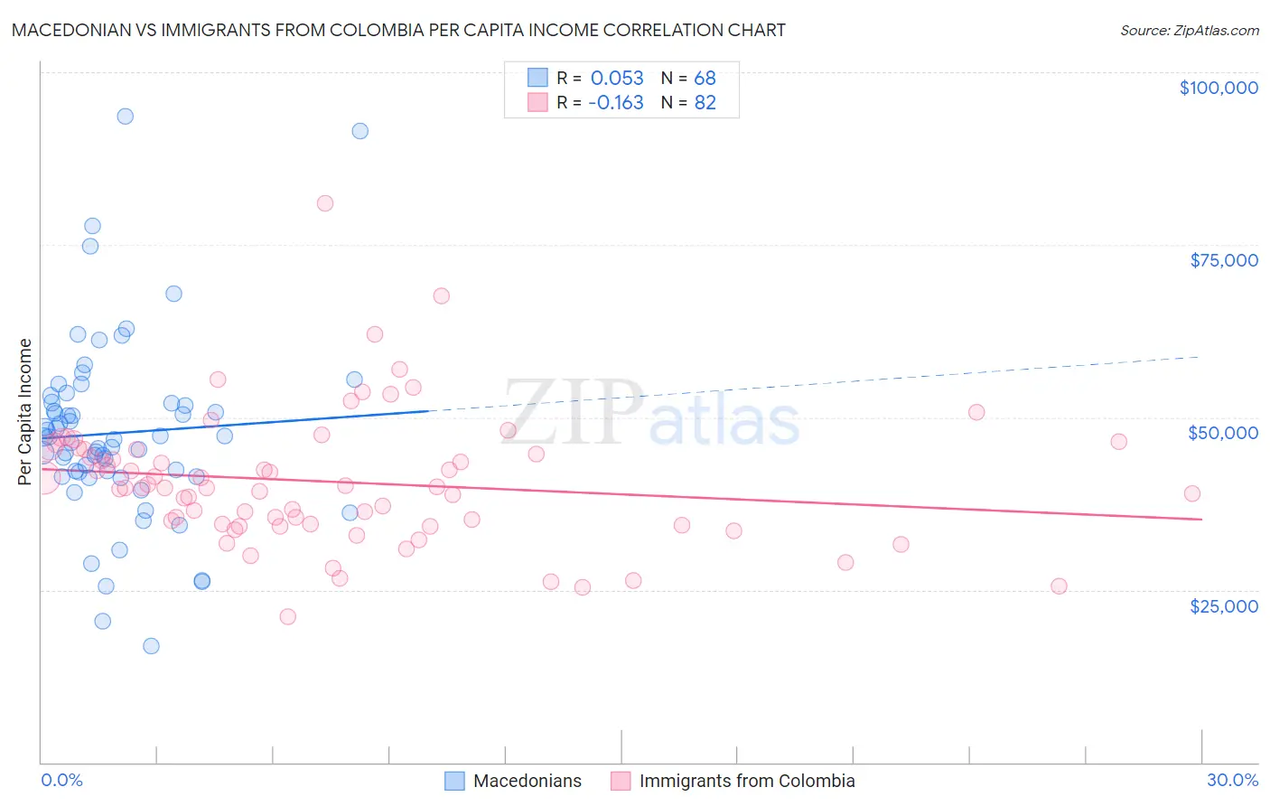 Macedonian vs Immigrants from Colombia Per Capita Income