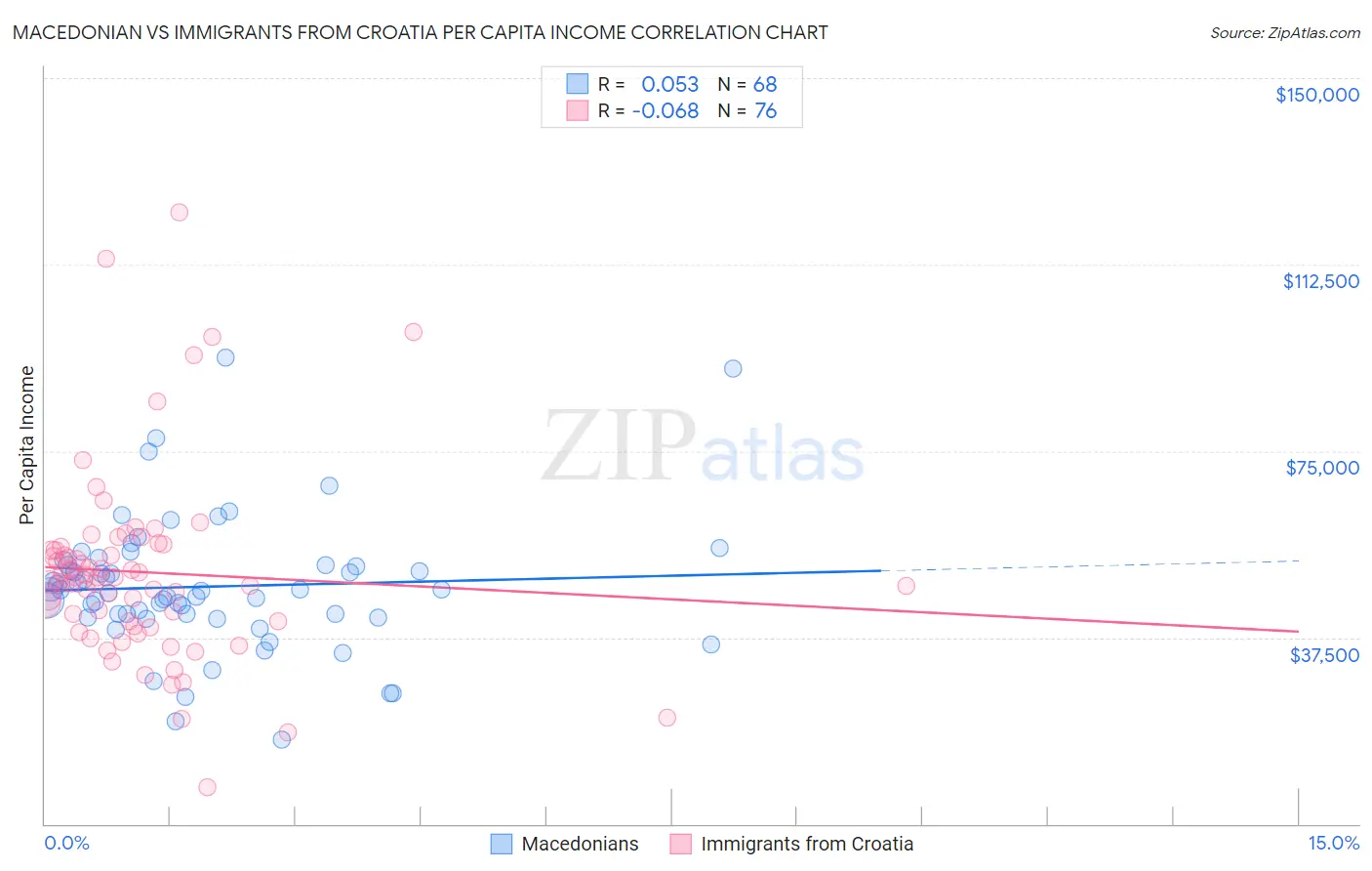 Macedonian vs Immigrants from Croatia Per Capita Income