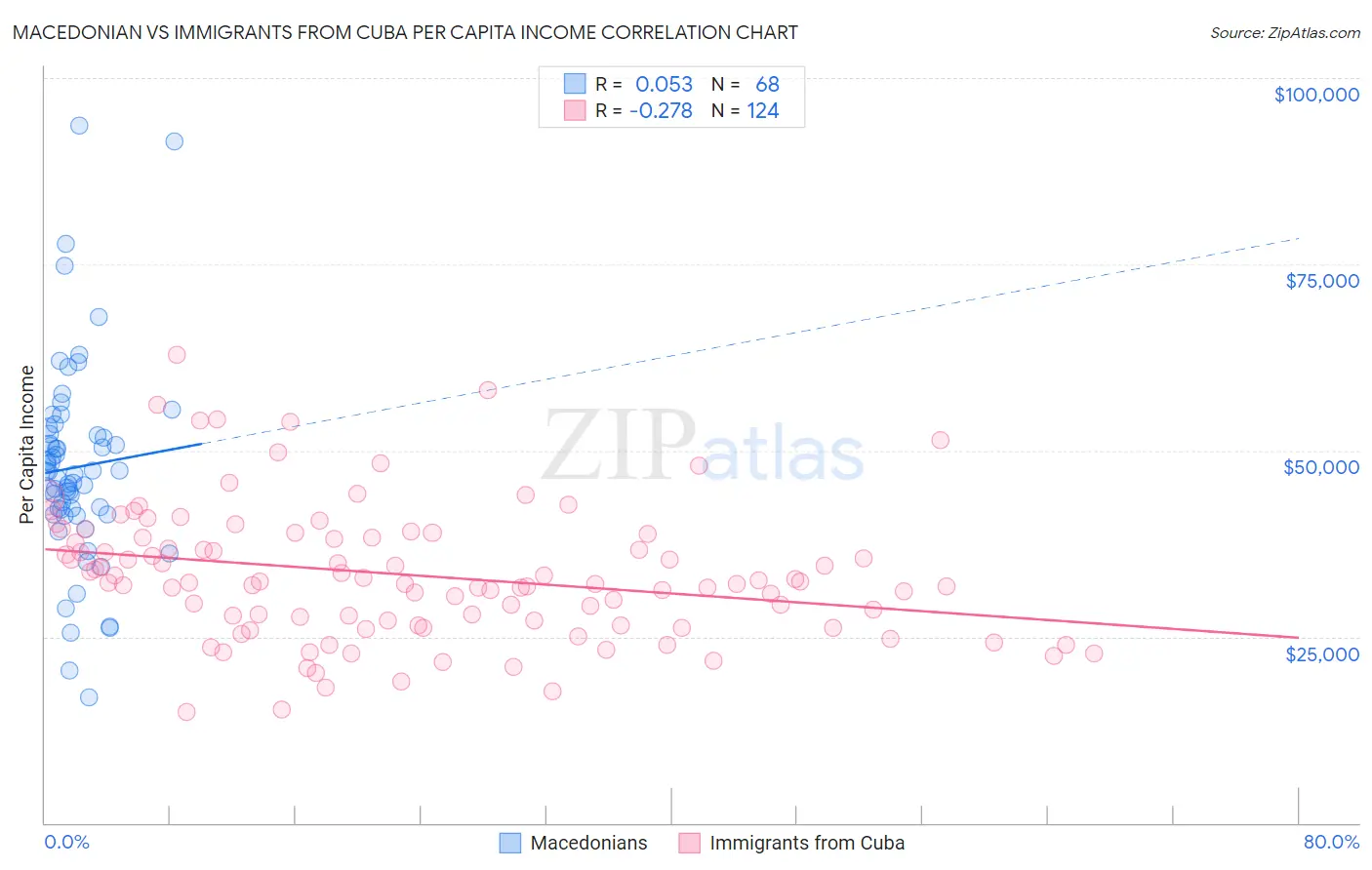 Macedonian vs Immigrants from Cuba Per Capita Income