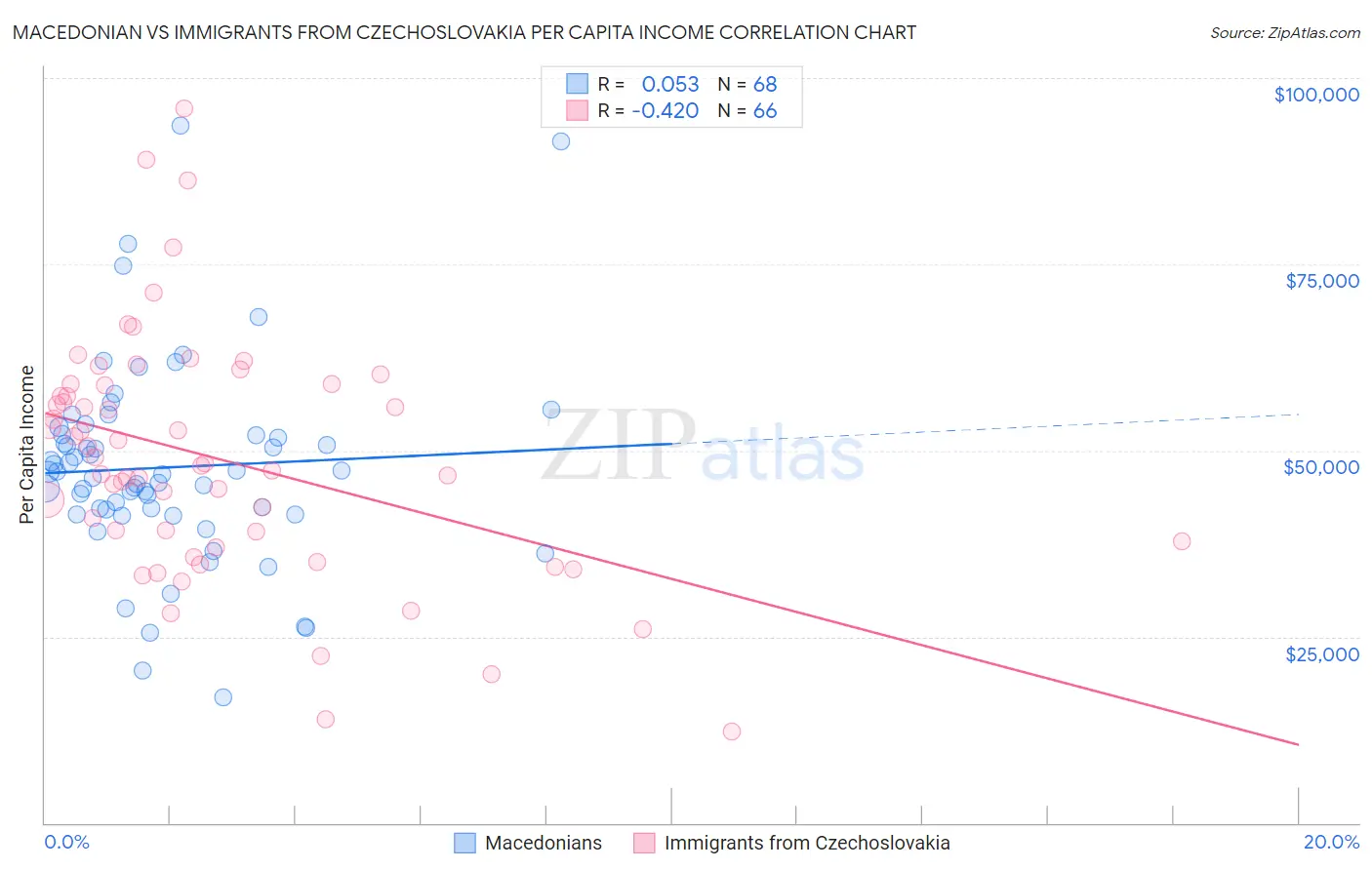 Macedonian vs Immigrants from Czechoslovakia Per Capita Income