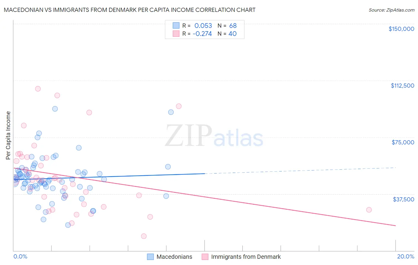 Macedonian vs Immigrants from Denmark Per Capita Income
