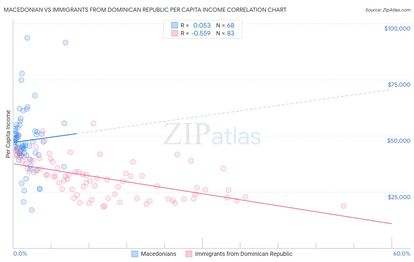 Macedonian vs Immigrants from Dominican Republic Per Capita Income