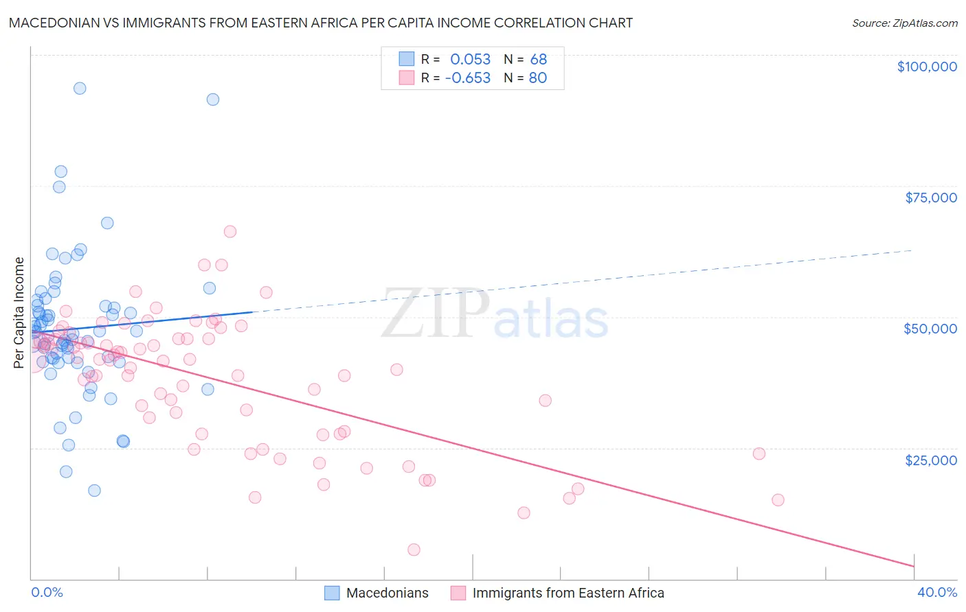 Macedonian vs Immigrants from Eastern Africa Per Capita Income