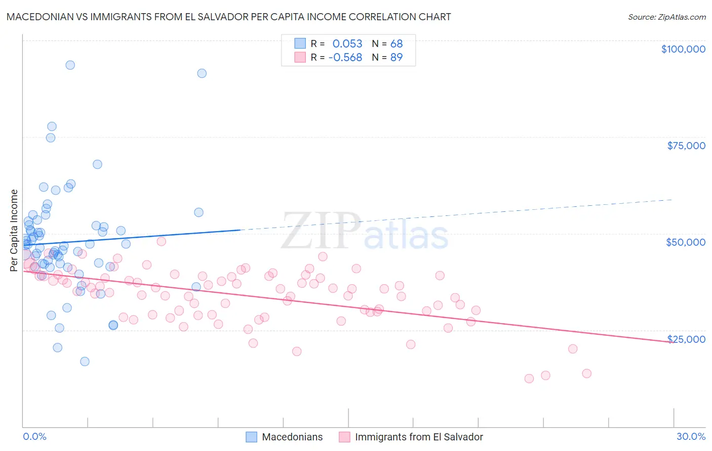 Macedonian vs Immigrants from El Salvador Per Capita Income