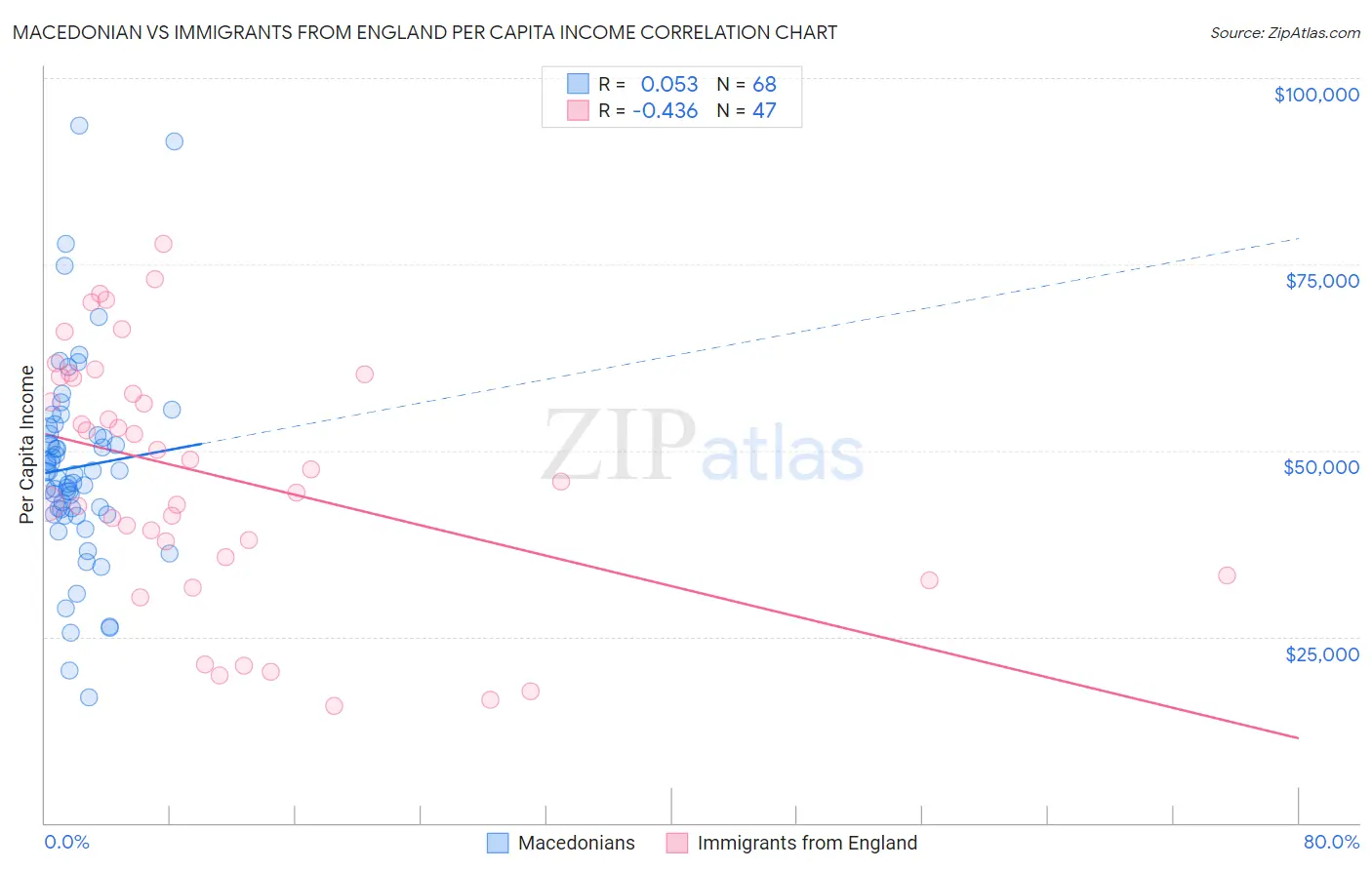 Macedonian vs Immigrants from England Per Capita Income