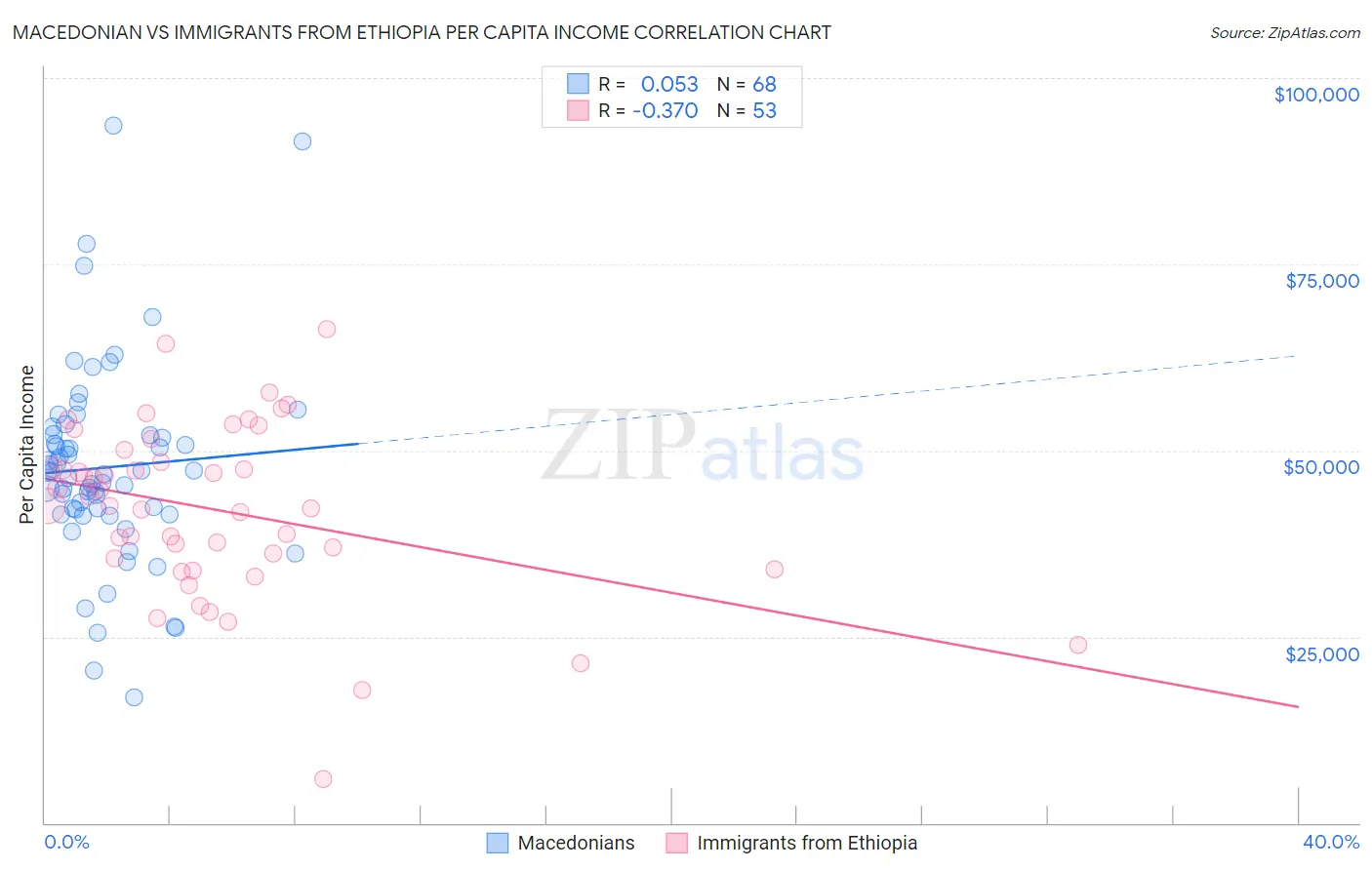 Macedonian vs Immigrants from Ethiopia Per Capita Income