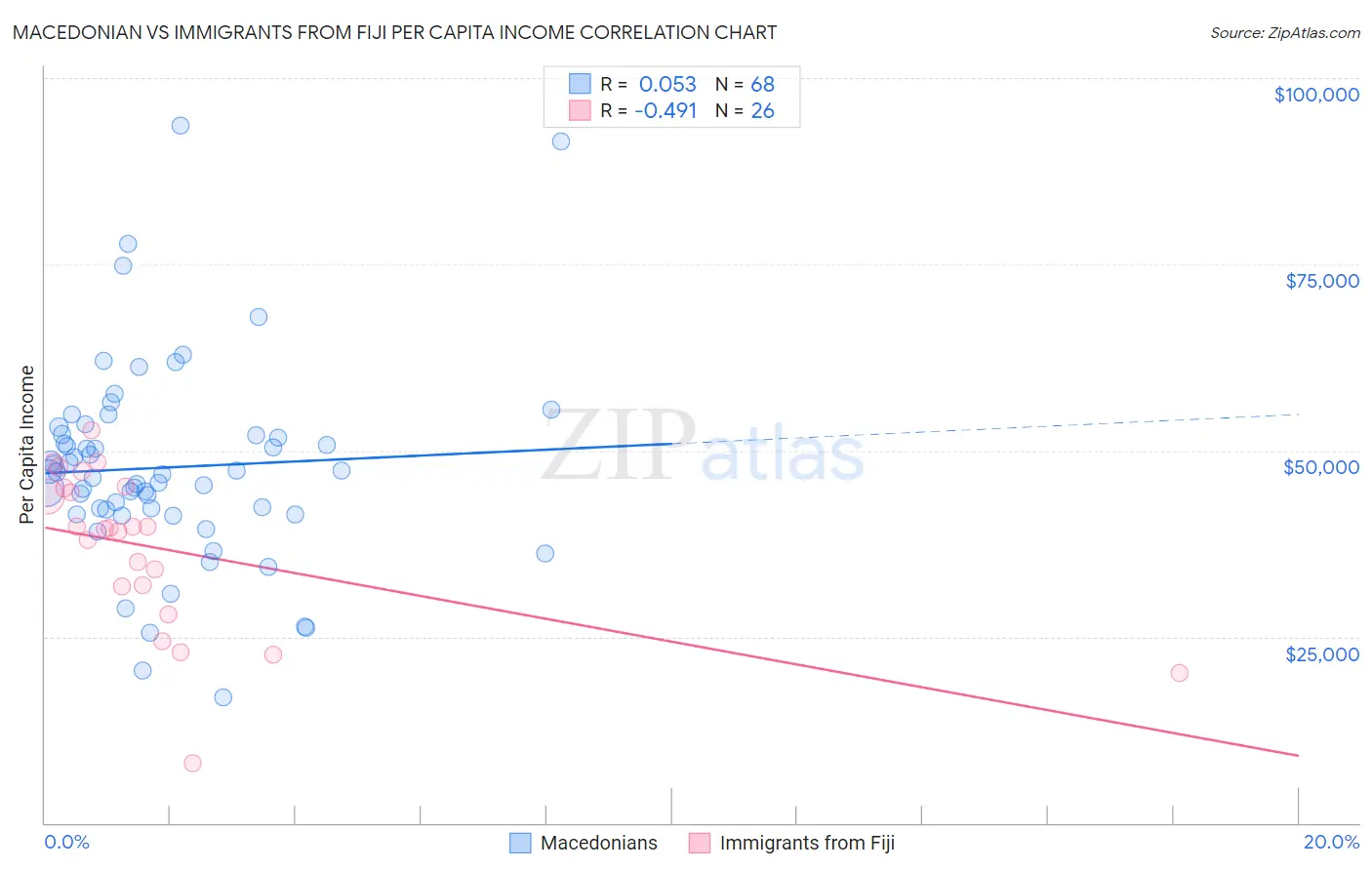 Macedonian vs Immigrants from Fiji Per Capita Income