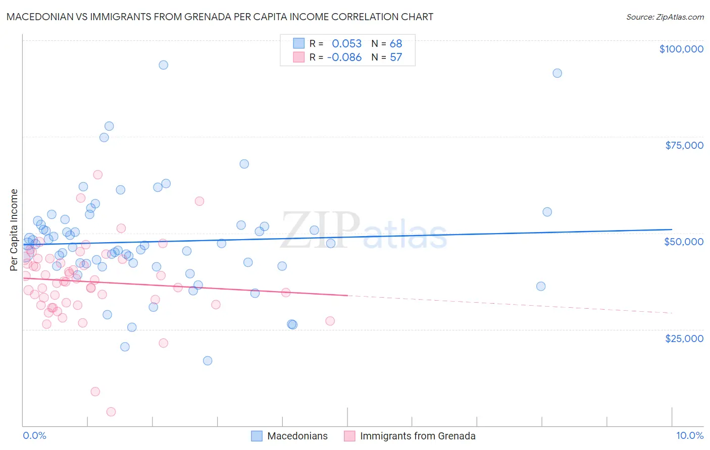 Macedonian vs Immigrants from Grenada Per Capita Income