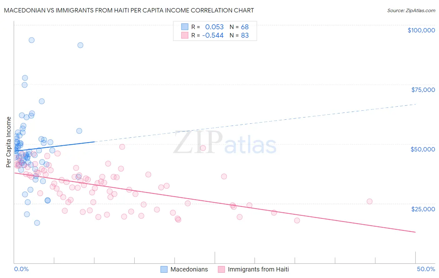 Macedonian vs Immigrants from Haiti Per Capita Income