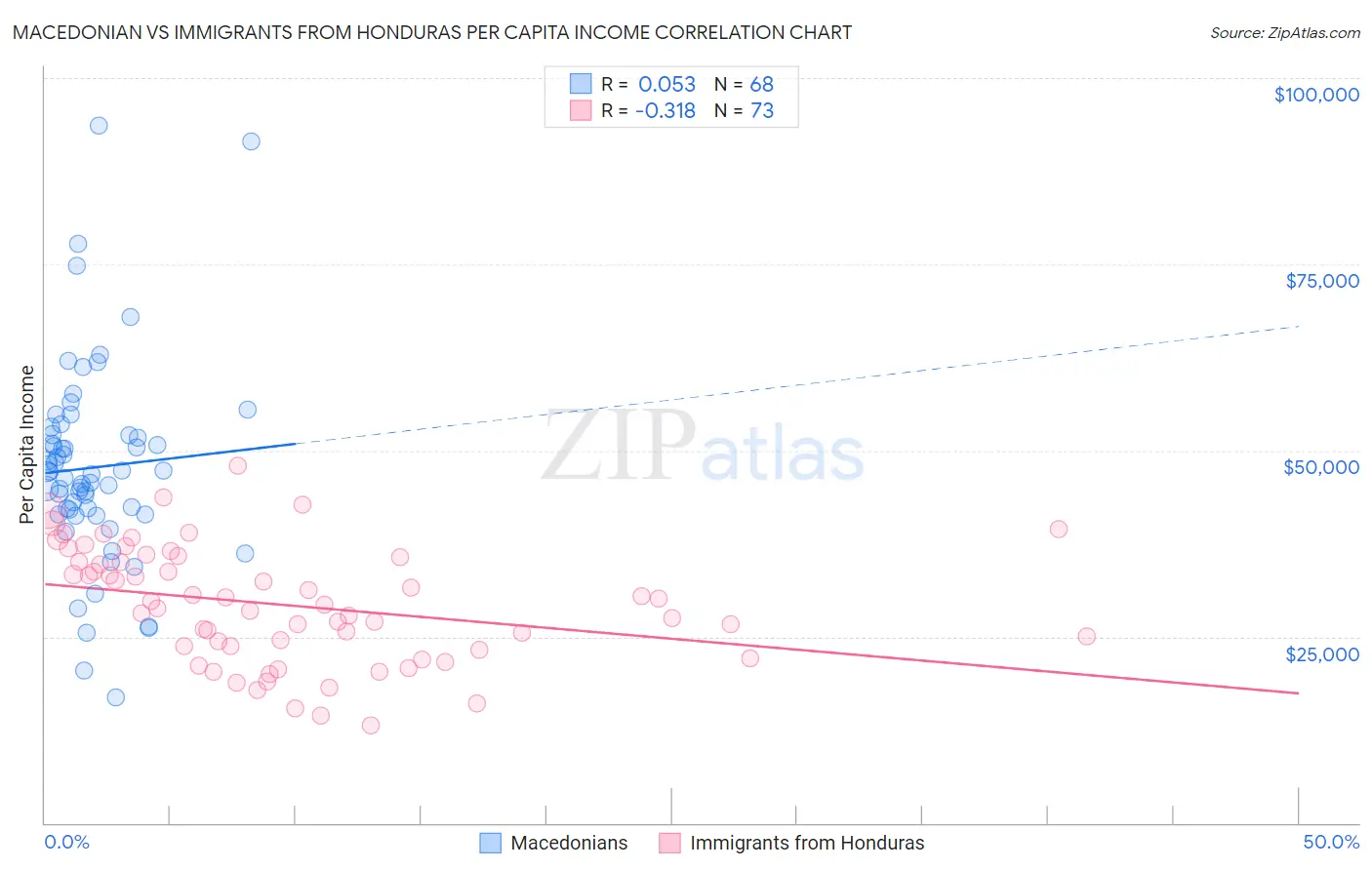 Macedonian vs Immigrants from Honduras Per Capita Income