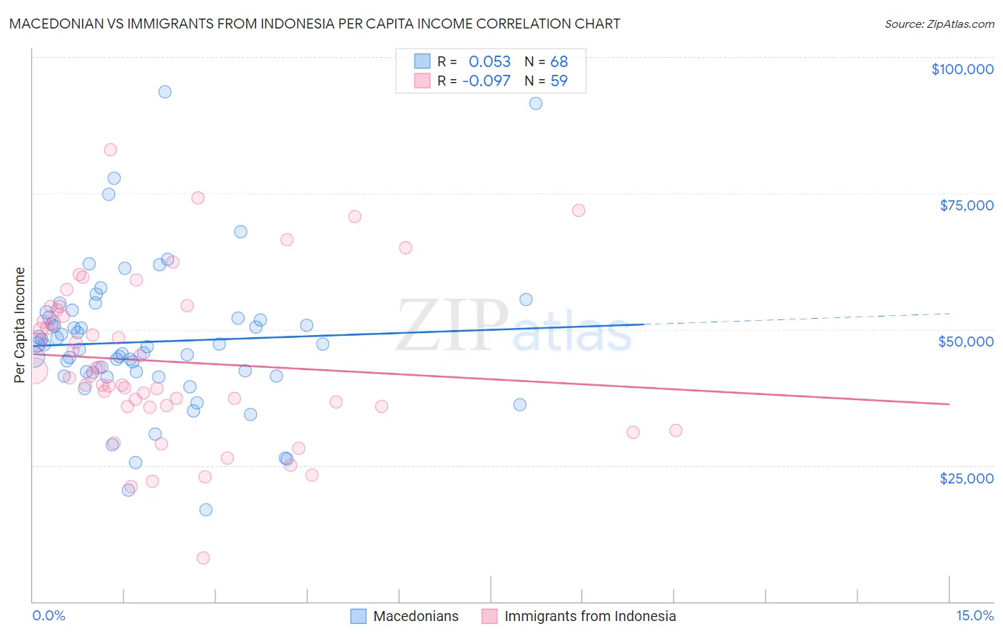 Macedonian vs Immigrants from Indonesia Per Capita Income