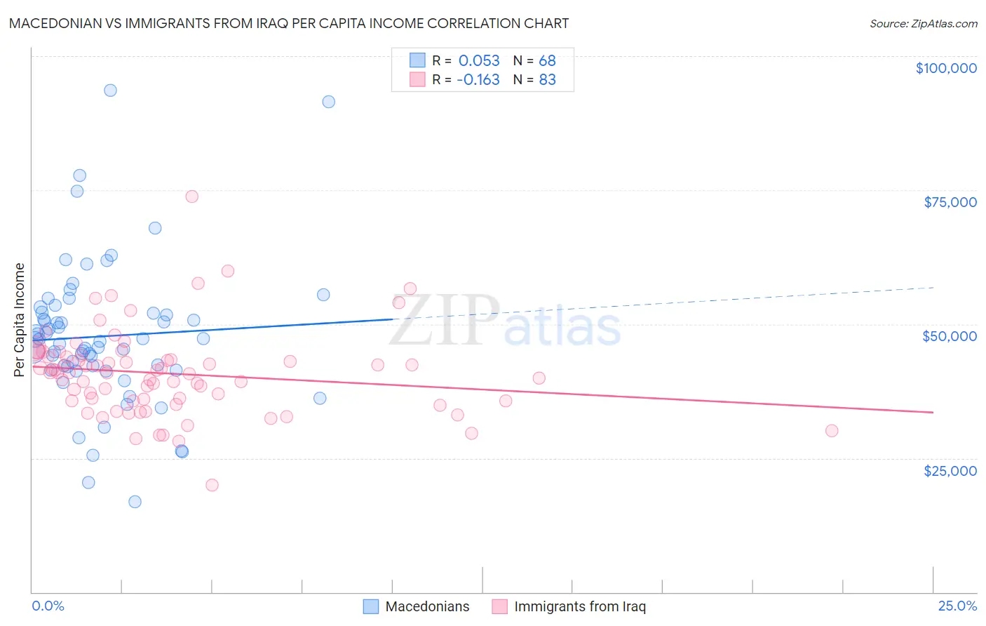 Macedonian vs Immigrants from Iraq Per Capita Income