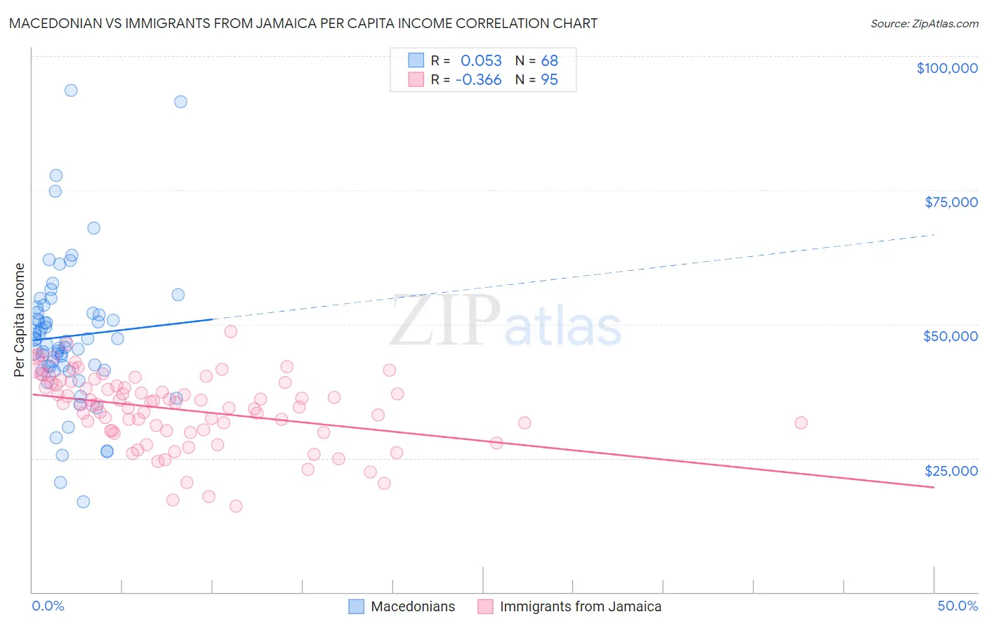 Macedonian vs Immigrants from Jamaica Per Capita Income