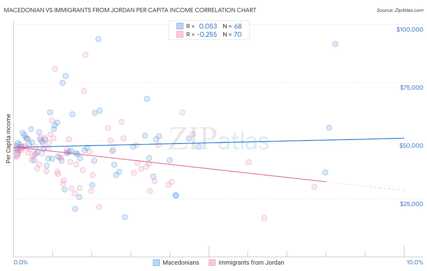 Macedonian vs Immigrants from Jordan Per Capita Income