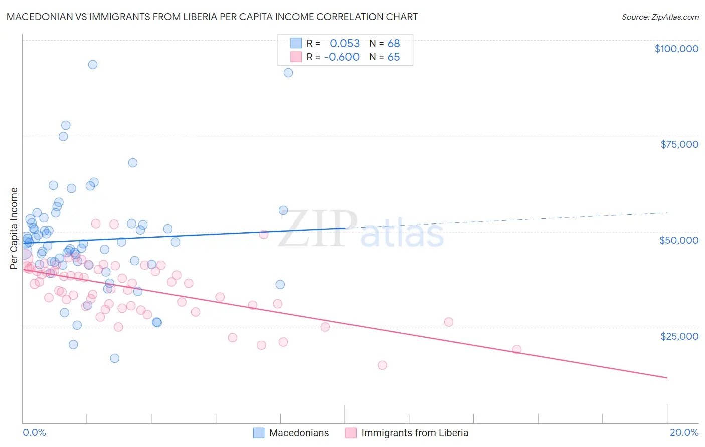 Macedonian vs Immigrants from Liberia Per Capita Income