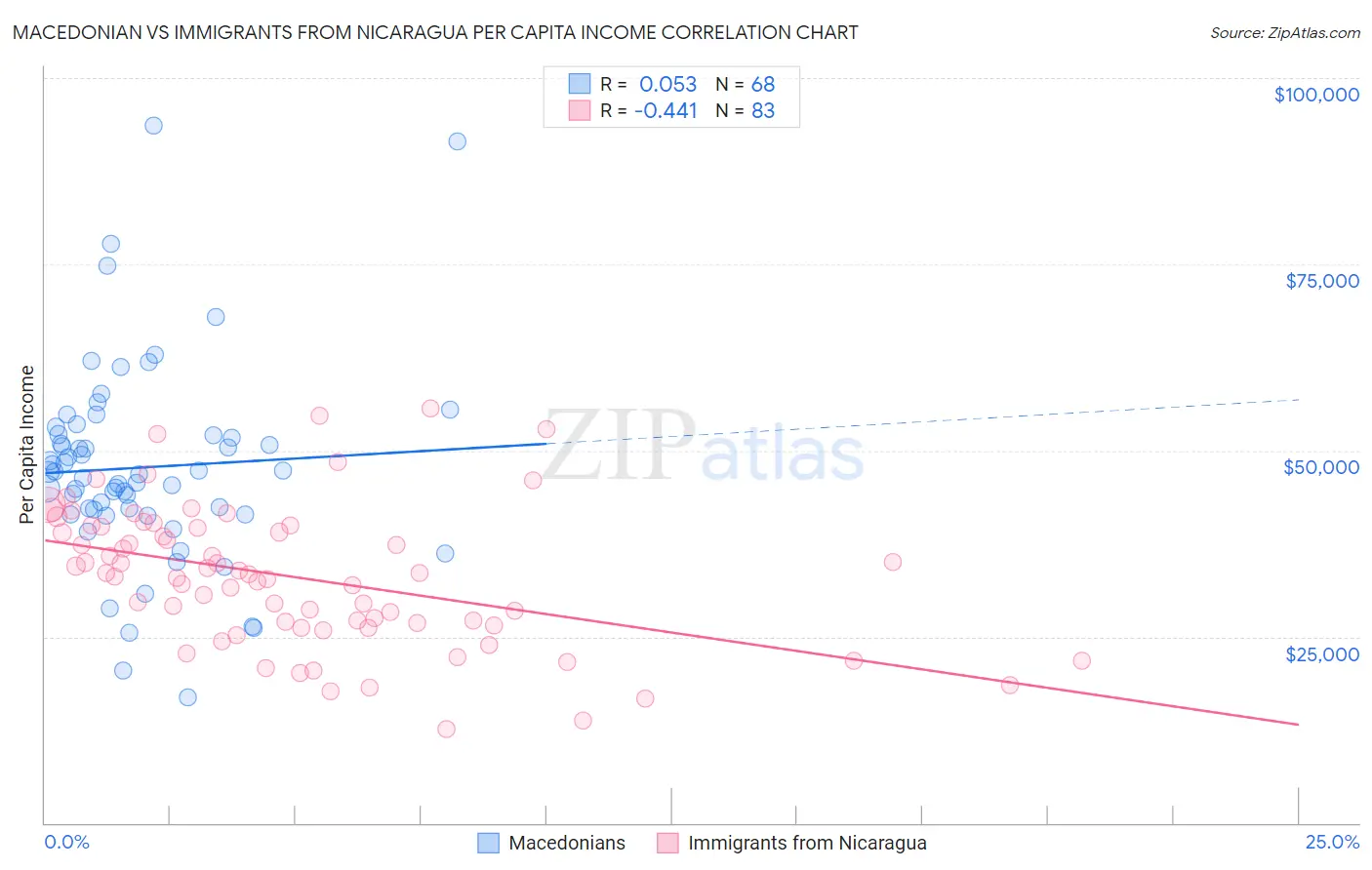 Macedonian vs Immigrants from Nicaragua Per Capita Income