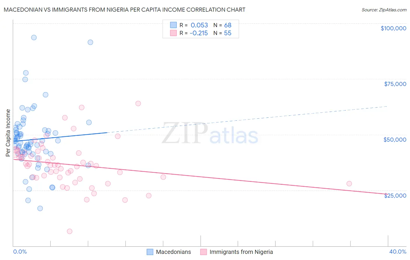 Macedonian vs Immigrants from Nigeria Per Capita Income