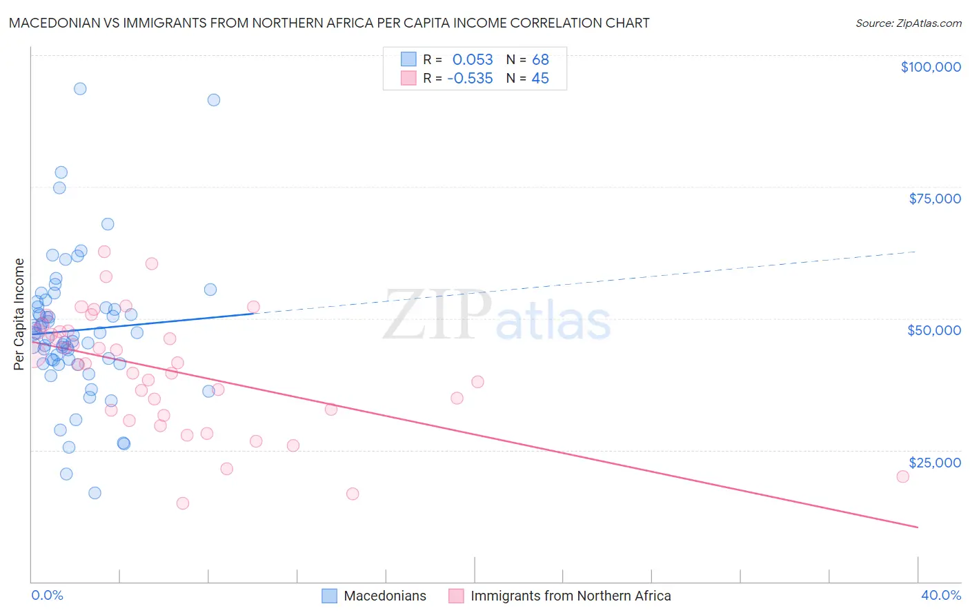 Macedonian vs Immigrants from Northern Africa Per Capita Income