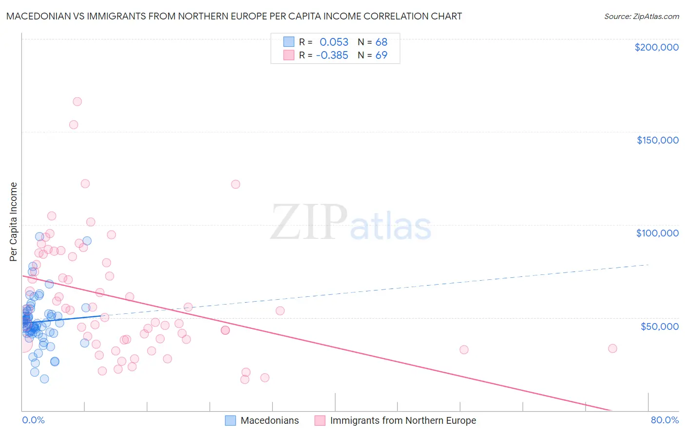 Macedonian vs Immigrants from Northern Europe Per Capita Income
