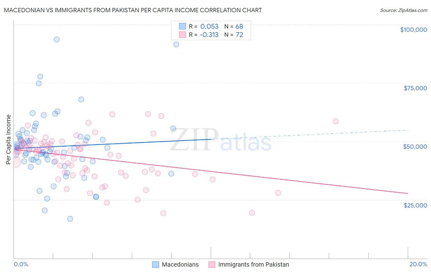 Macedonian vs Immigrants from Pakistan Per Capita Income