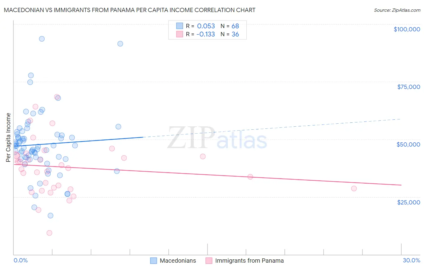 Macedonian vs Immigrants from Panama Per Capita Income