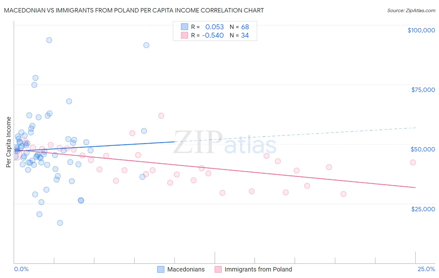 Macedonian vs Immigrants from Poland Per Capita Income