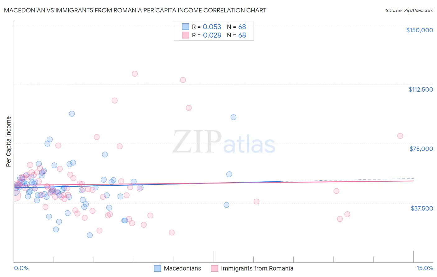 Macedonian vs Immigrants from Romania Per Capita Income