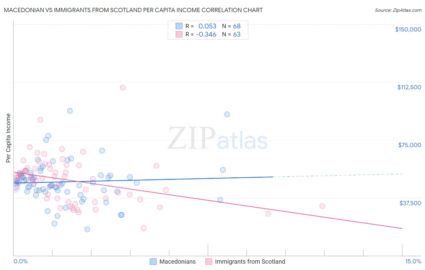 Macedonian vs Immigrants from Scotland Per Capita Income