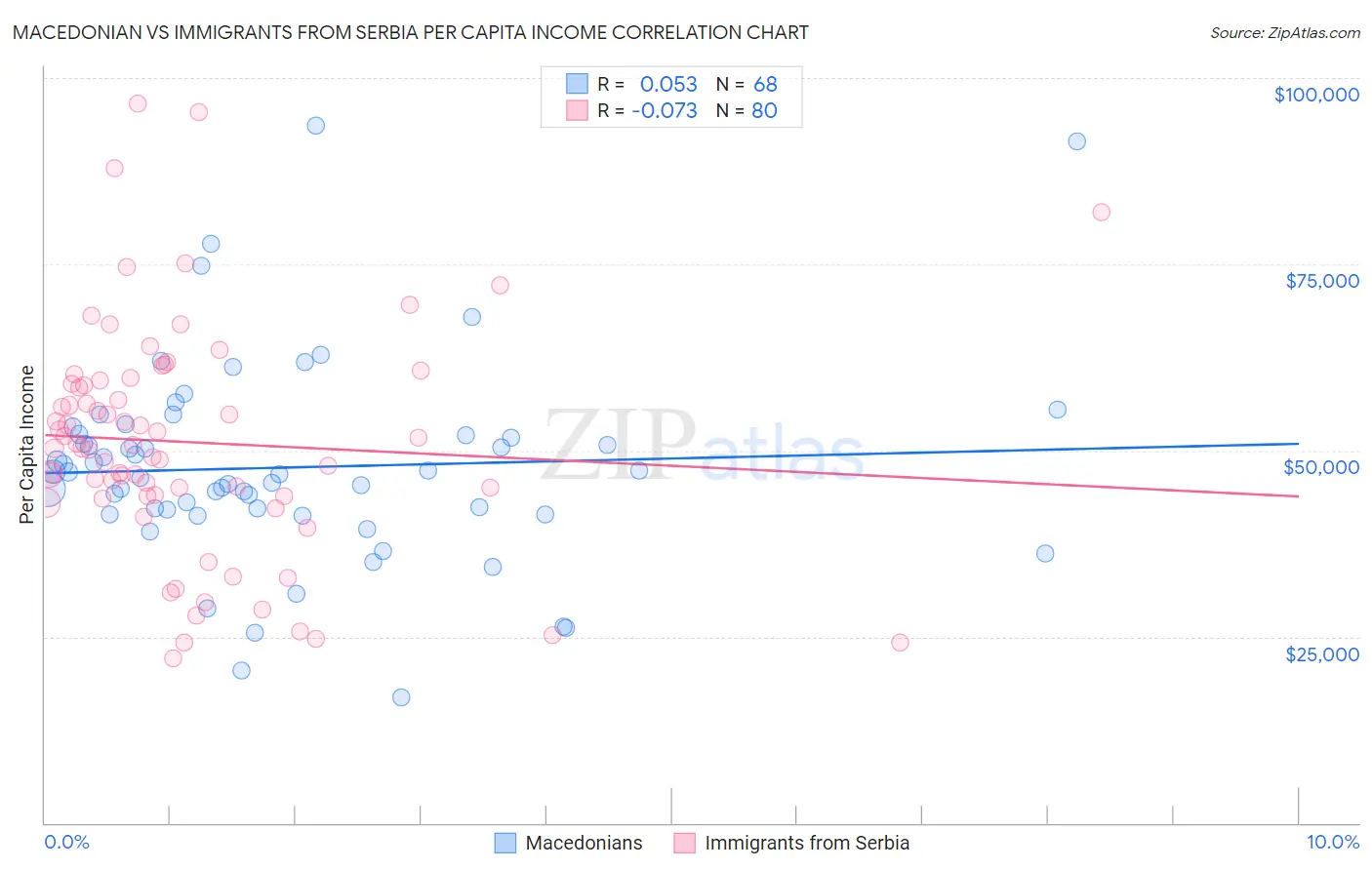 Macedonian vs Immigrants from Serbia Per Capita Income
