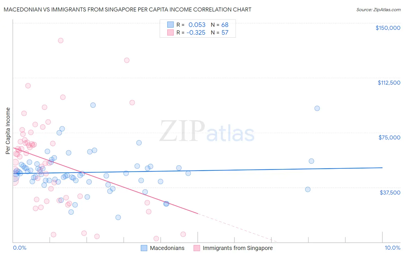 Macedonian vs Immigrants from Singapore Per Capita Income