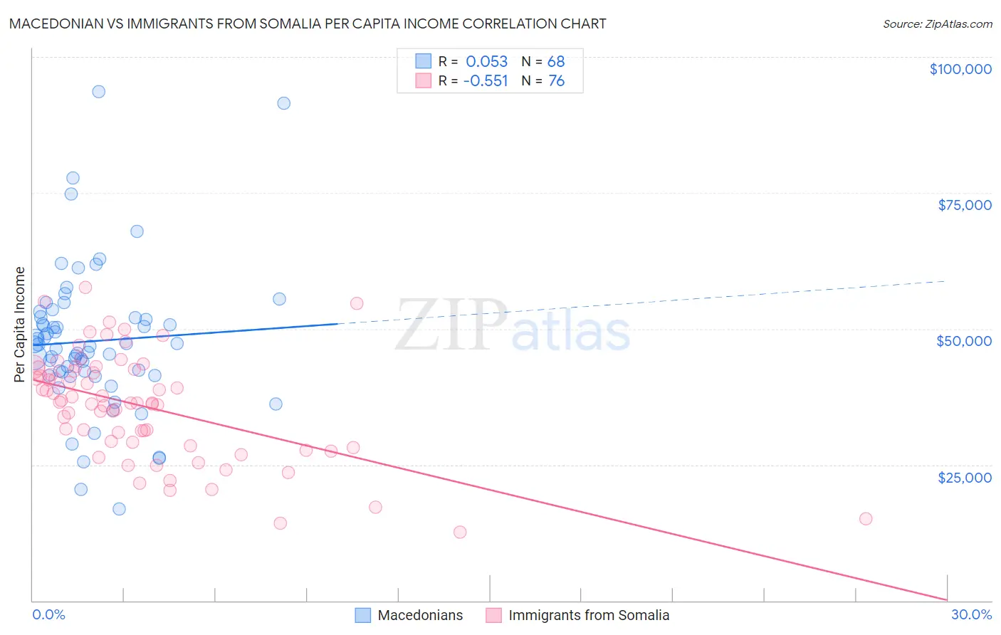 Macedonian vs Immigrants from Somalia Per Capita Income