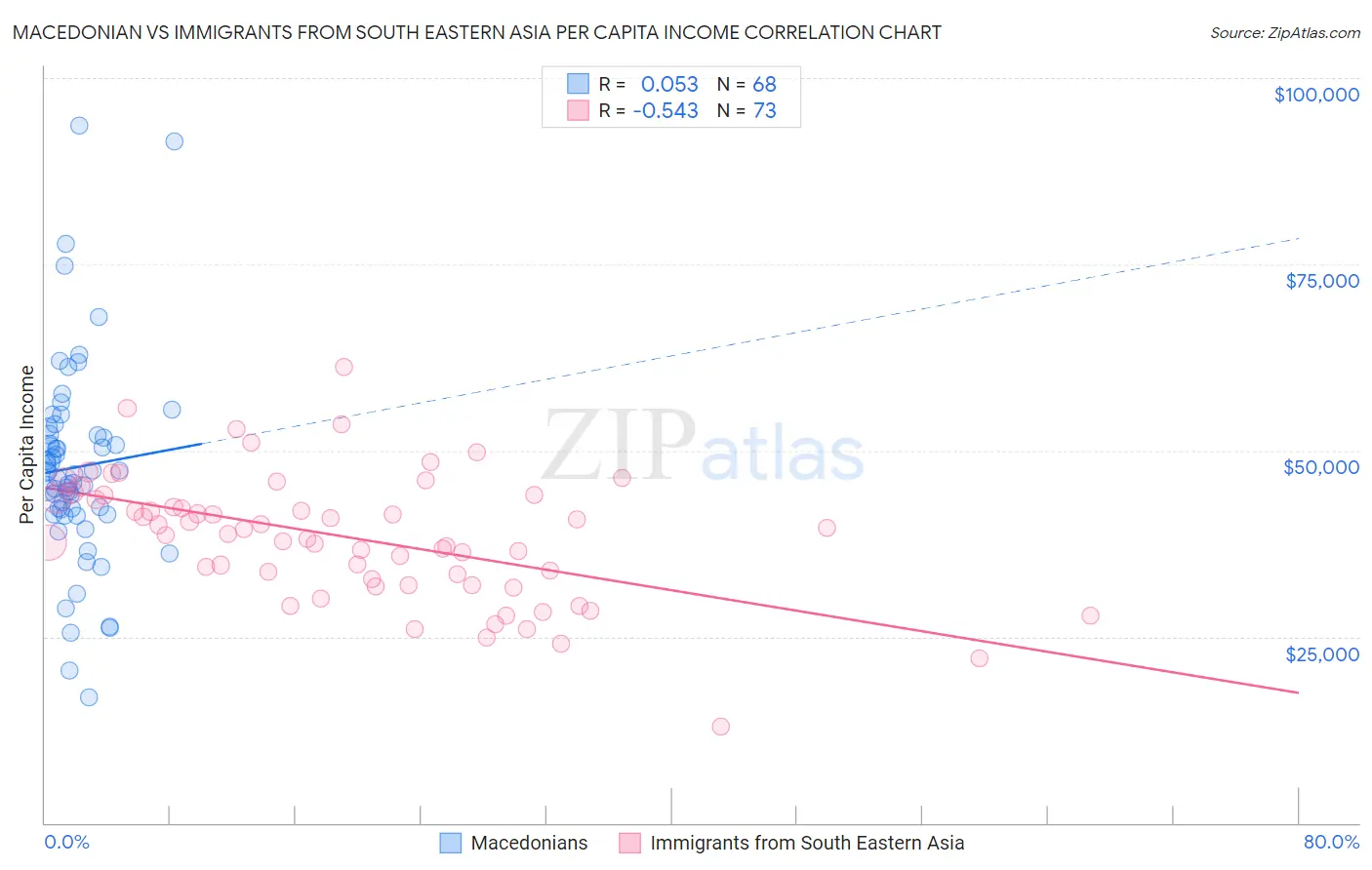 Macedonian vs Immigrants from South Eastern Asia Per Capita Income