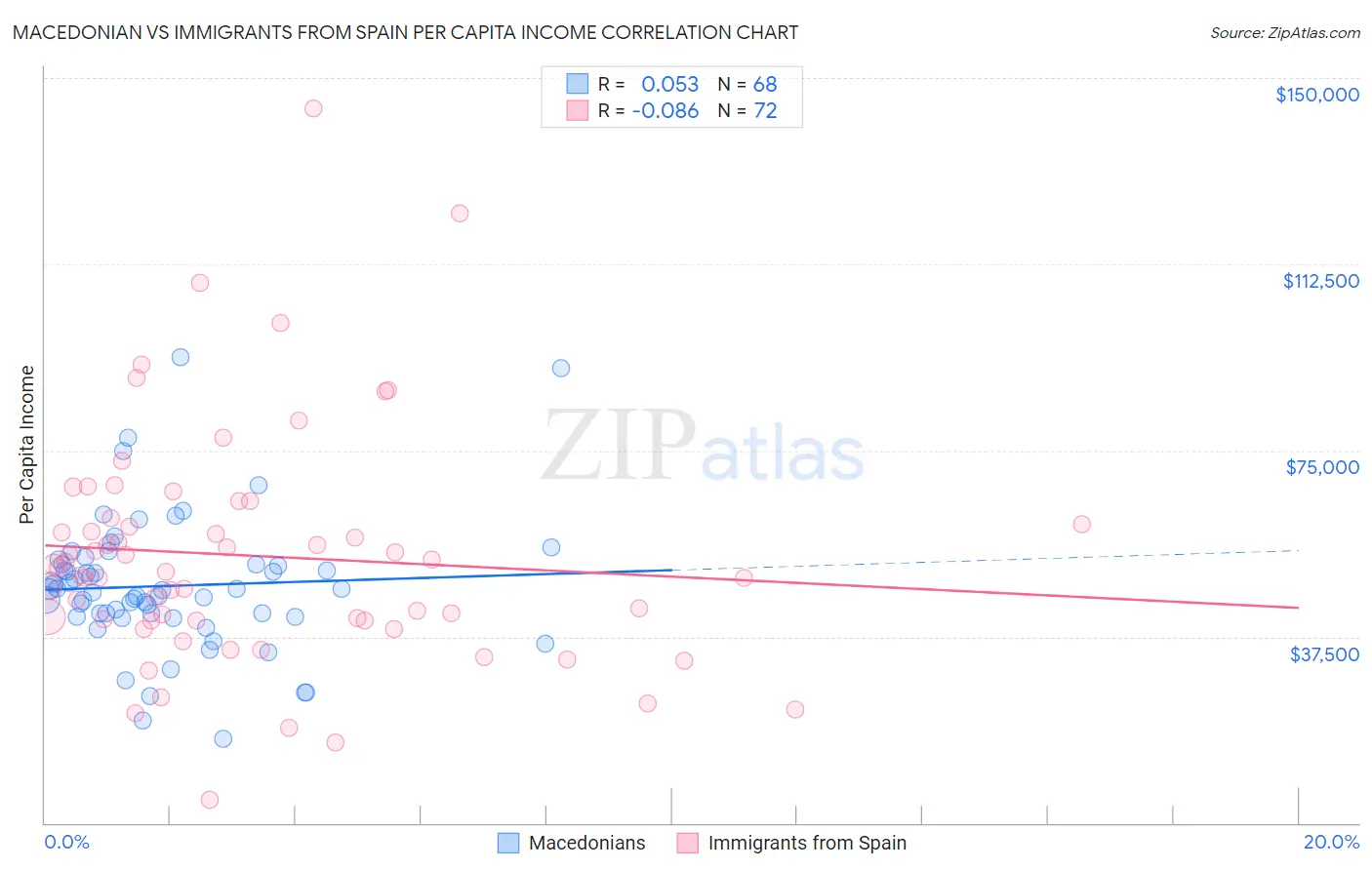 Macedonian vs Immigrants from Spain Per Capita Income