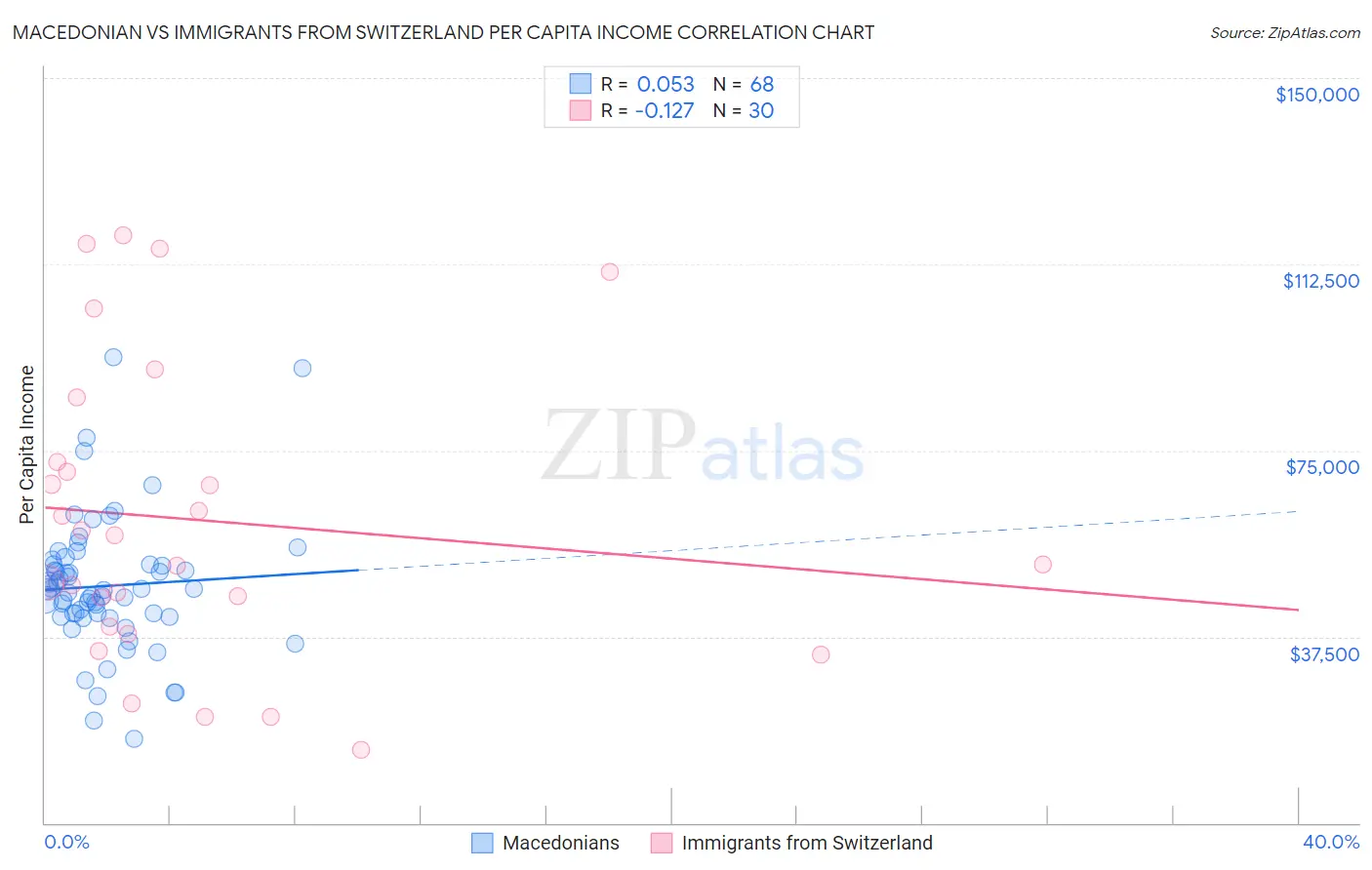 Macedonian vs Immigrants from Switzerland Per Capita Income