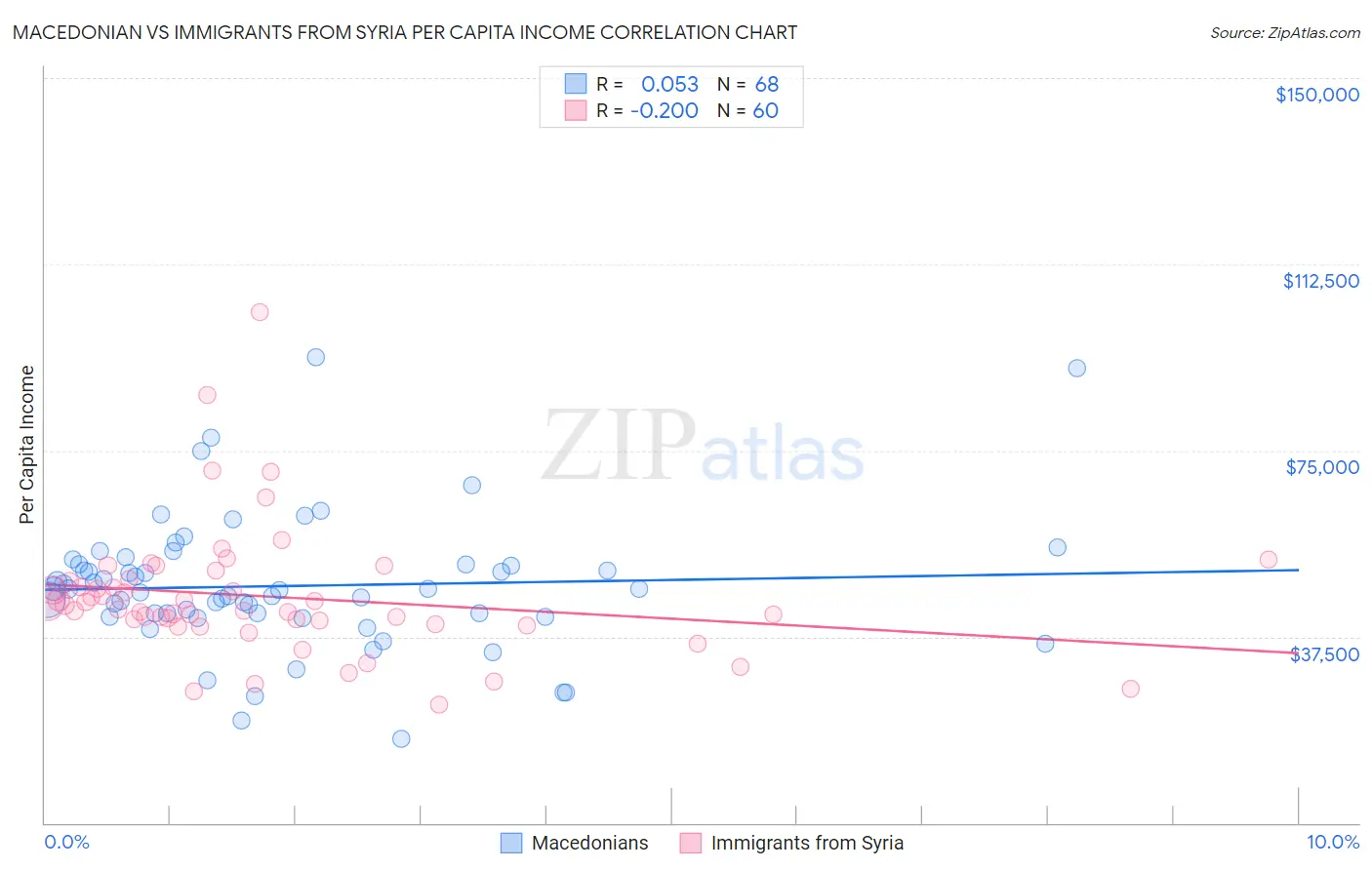 Macedonian vs Immigrants from Syria Per Capita Income