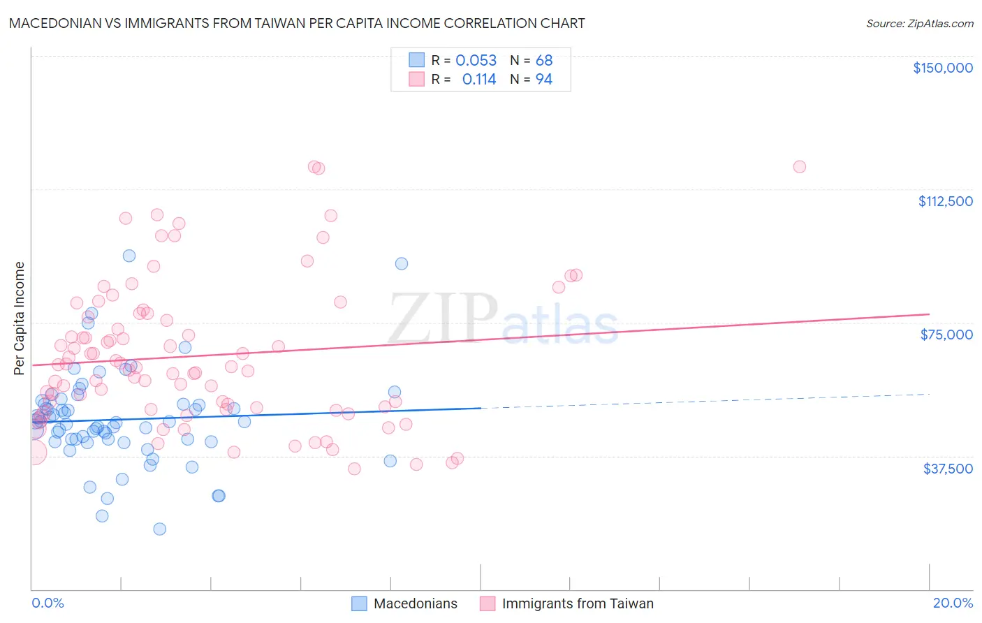 Macedonian vs Immigrants from Taiwan Per Capita Income