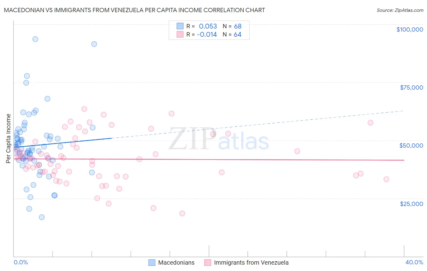 Macedonian vs Immigrants from Venezuela Per Capita Income