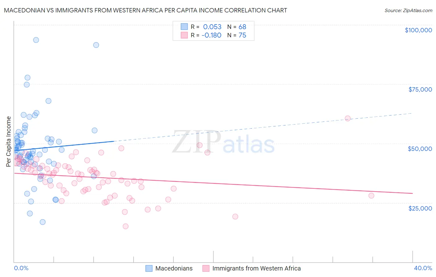 Macedonian vs Immigrants from Western Africa Per Capita Income