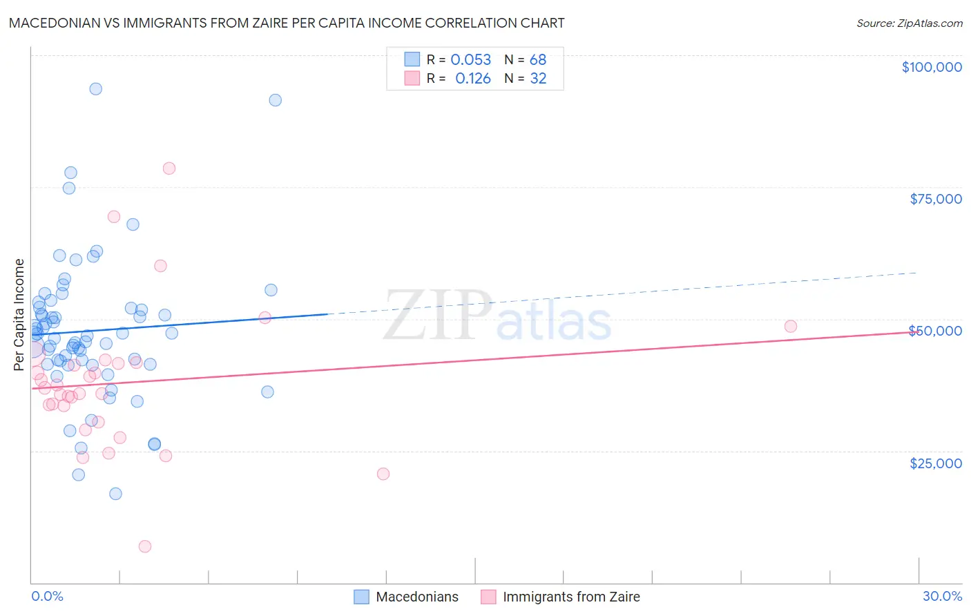 Macedonian vs Immigrants from Zaire Per Capita Income