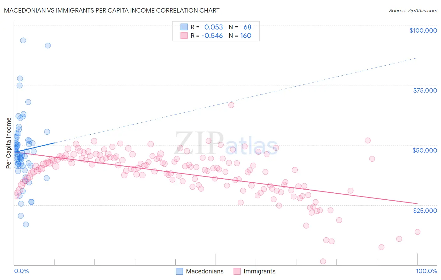 Macedonian vs Immigrants Per Capita Income