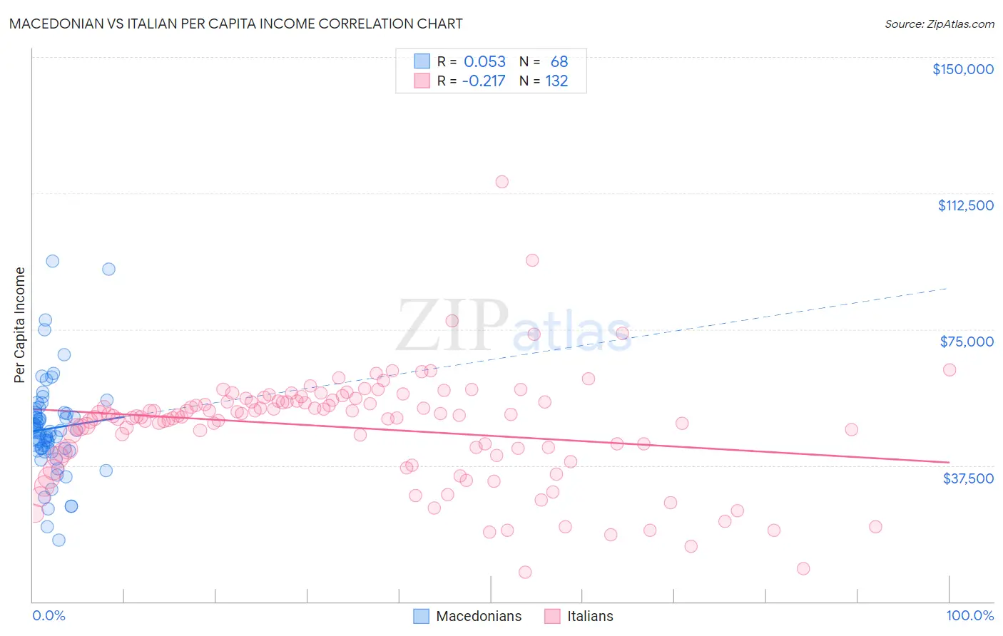 Macedonian vs Italian Per Capita Income