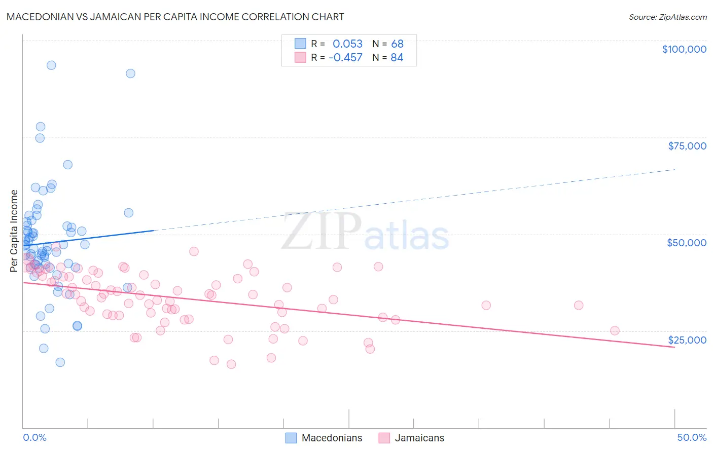 Macedonian vs Jamaican Per Capita Income