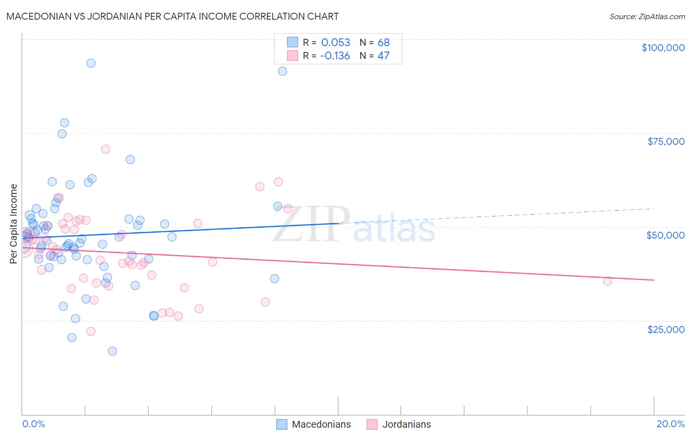Macedonian vs Jordanian Per Capita Income