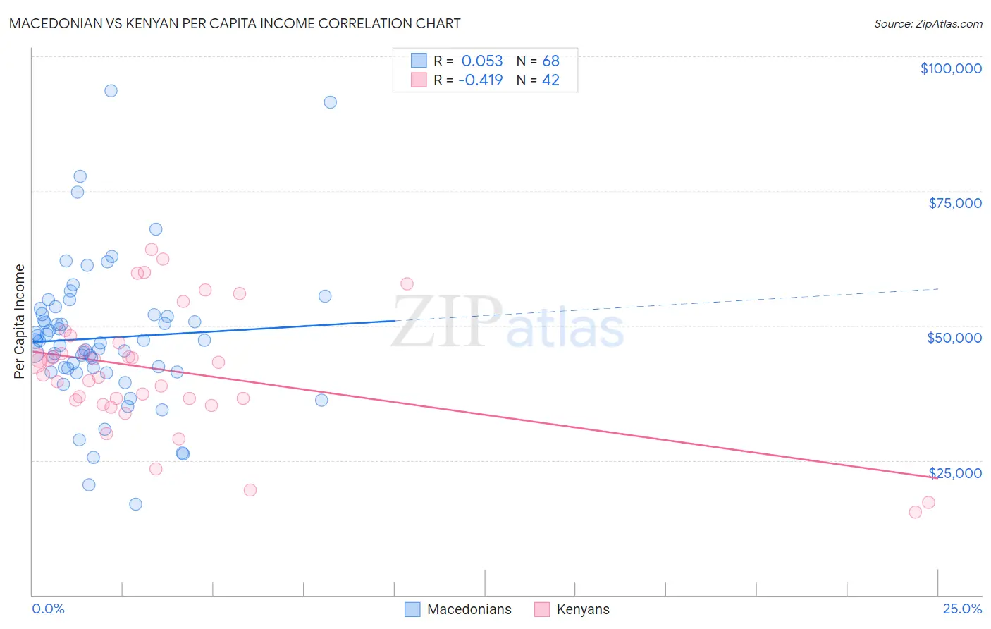 Macedonian vs Kenyan Per Capita Income