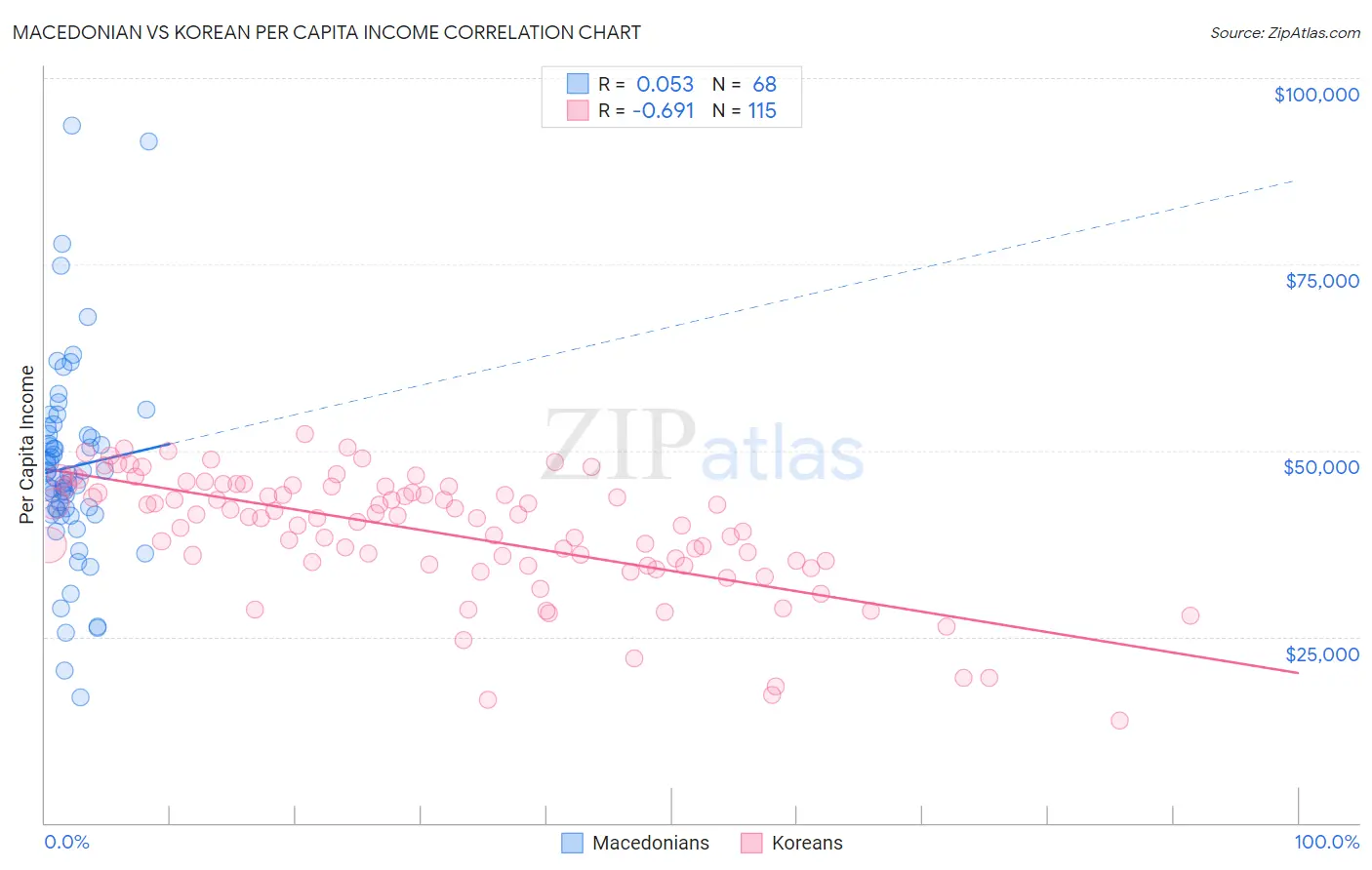 Macedonian vs Korean Per Capita Income