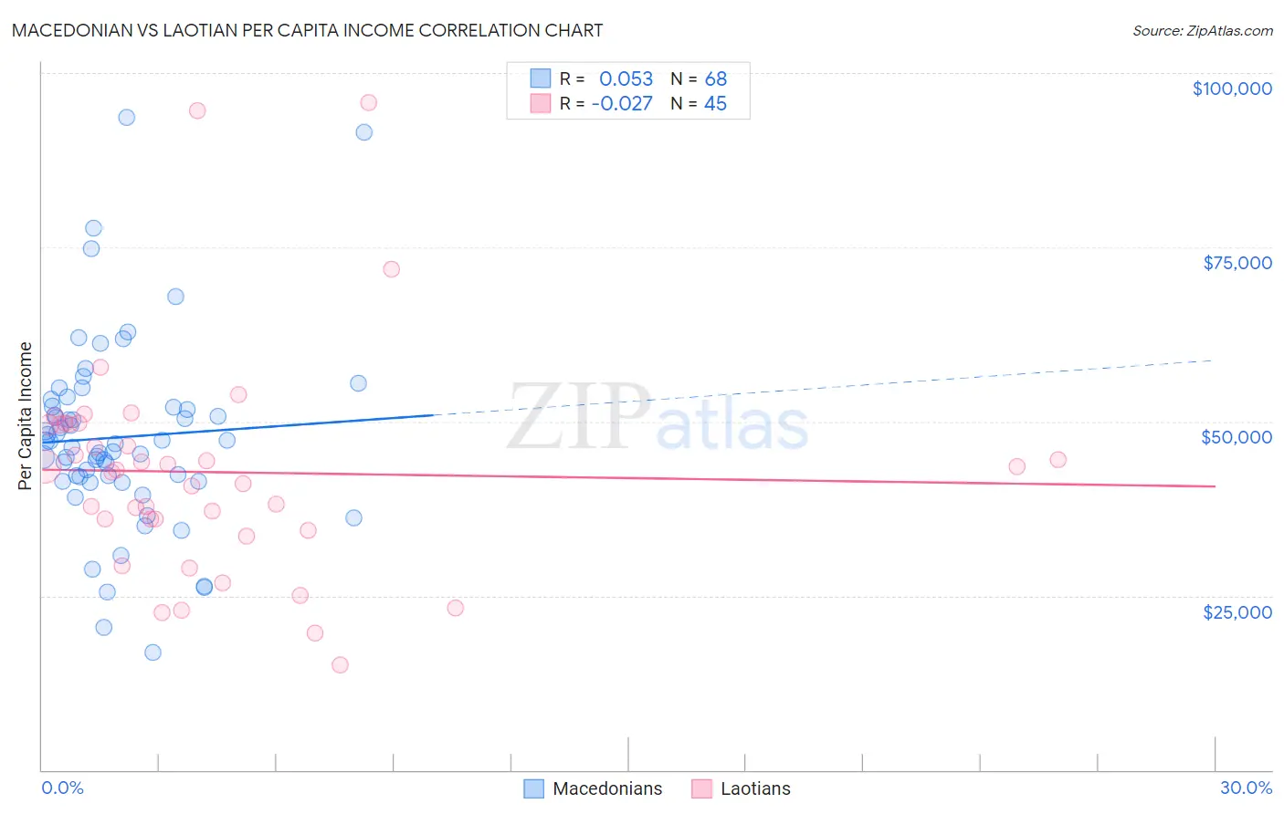 Macedonian vs Laotian Per Capita Income